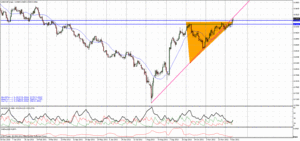 Análisis de Mercado y estrategia con USDCHF